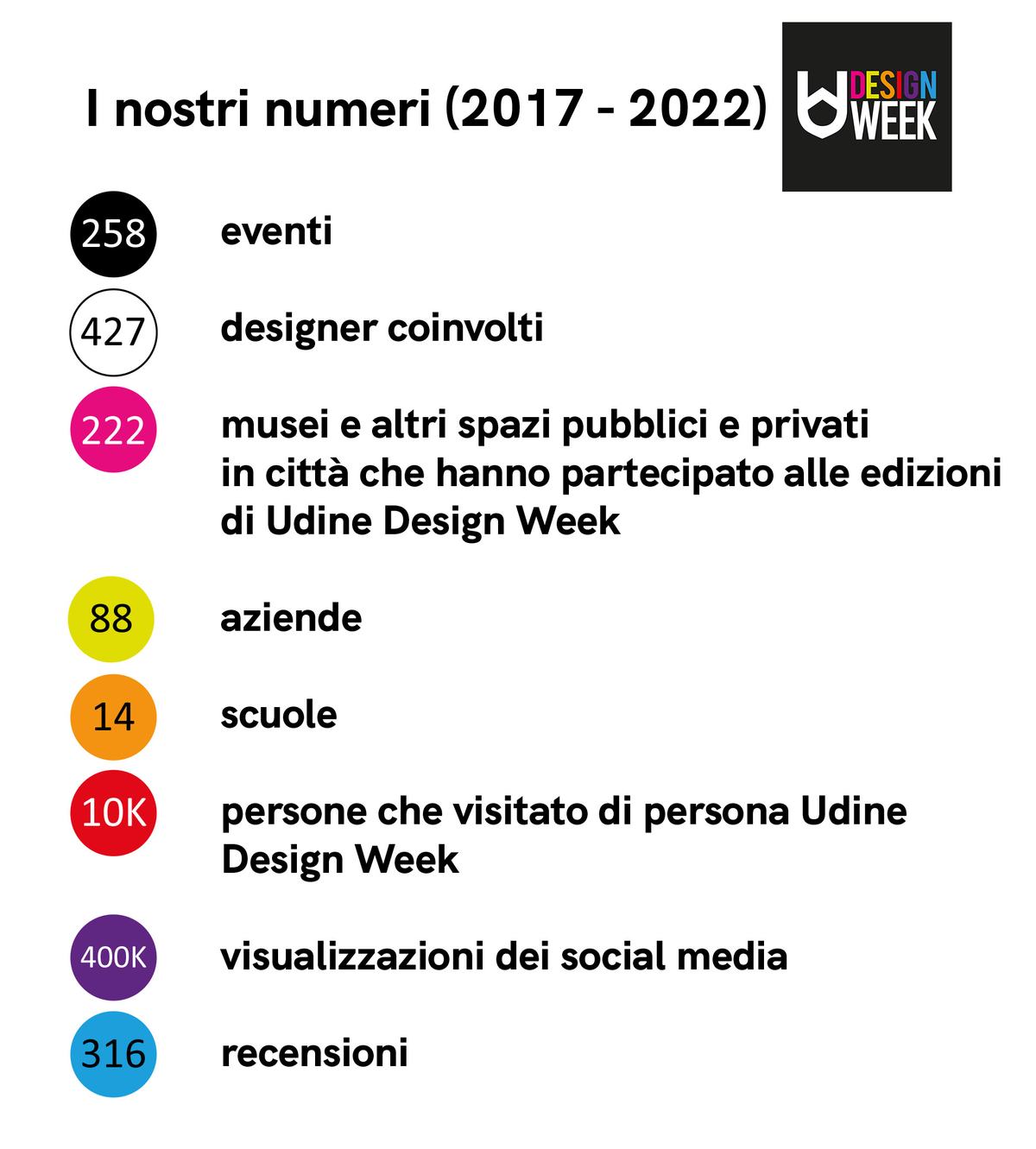 I successi di Udine Design Week